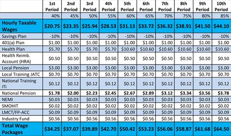 local 66 sheet metal pay scale|sheet metal workers pay scale.